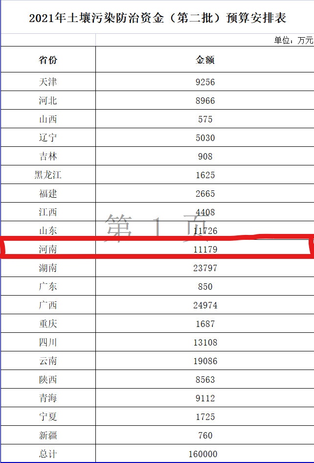 土壤污染防治資金預算表 土壤污染防治資金預算表