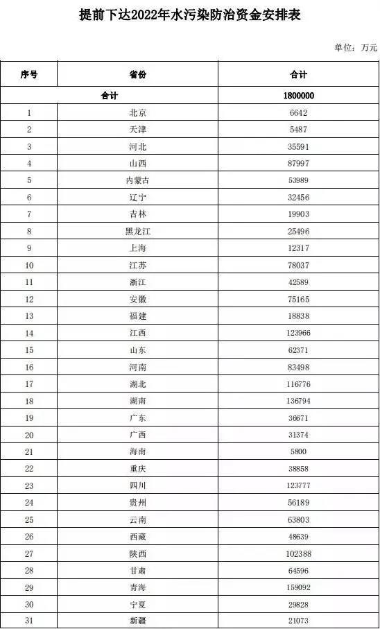 水污染防治資金預算