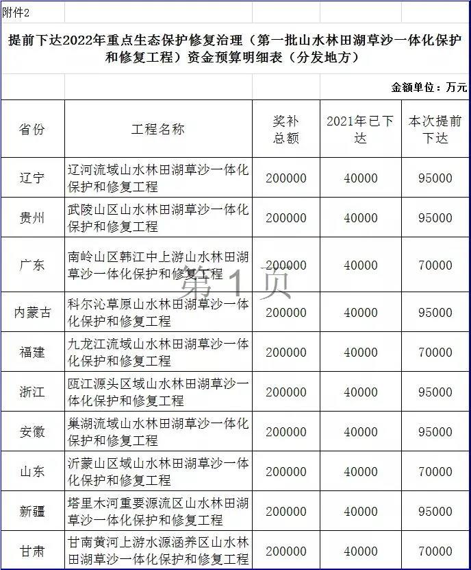 重點生態保護修復治理資金預算