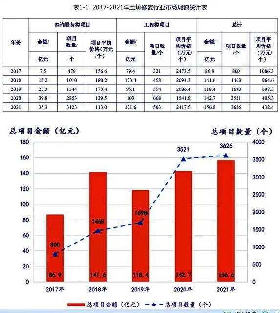 2017-2021年土壤修復行業市場規模統計表 資料來源：生態環境部環境規劃院