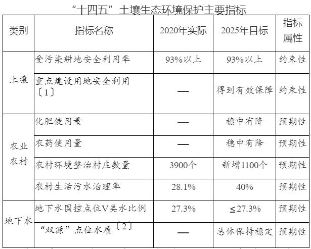 行業政策：《重慶市“十四五”土壤生態環境保護規劃（2021—2025年）》印發！