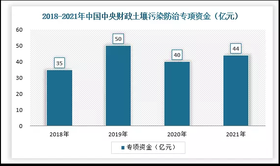 土壤修復行業(yè)現(xiàn)狀 土壤修復行業(yè)現(xiàn)狀