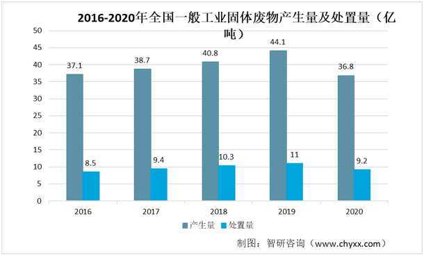 2016-2020年全國一般工業固體廢物產生量及處置量（億噸）