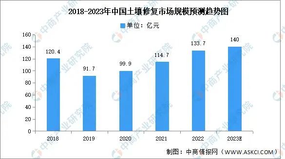 行業分析：2023年中國土壤污染市場規模及地區分布預測分析