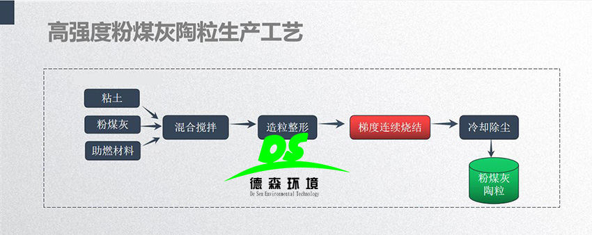 固廢粉煤灰的顆粒組成對燒結陶粒的影響？