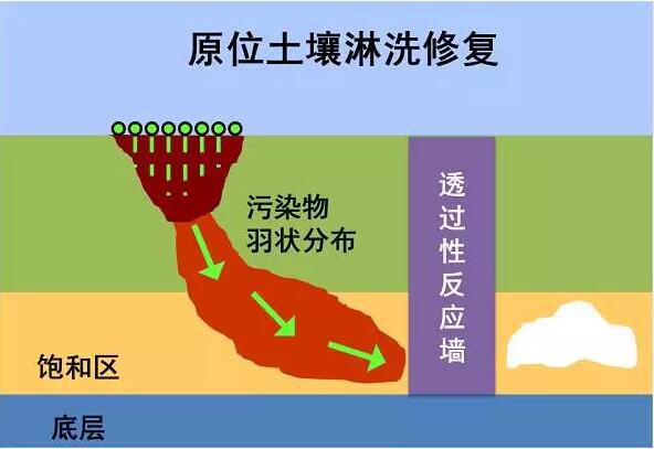 土壤修復：原位淋洗技術與異位淋洗技術之比較