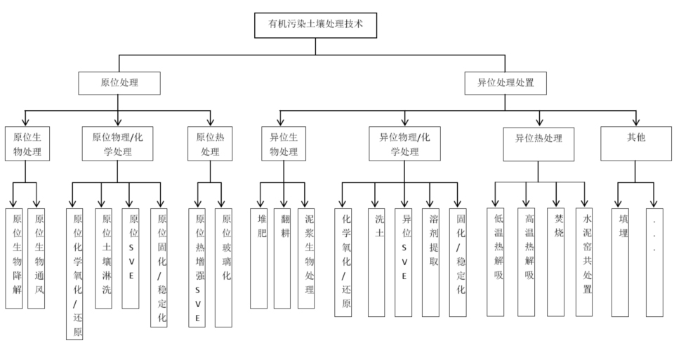 污染土壤修復技術