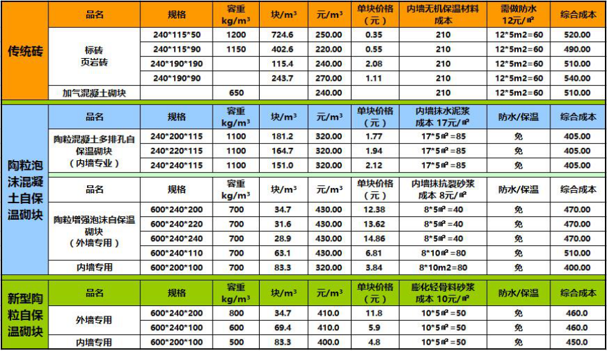 1501731695112897.png 新型自保溫陶粒砌塊成本對比分析.png