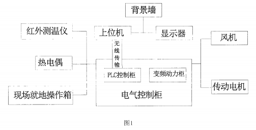污泥陶粒生產線智能控制系統(tǒng)的工作模塊結構示意圖
