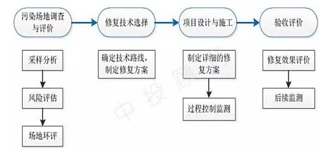 污染場地土壤修復的程序你知道嗎？