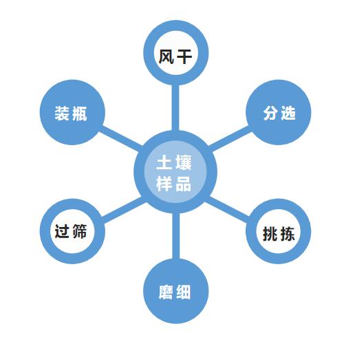 污染土壤樣品的制備步驟具體有哪些？