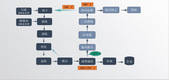 污泥粉煤灰陶粒生產線 污泥粉煤灰陶粒生產線