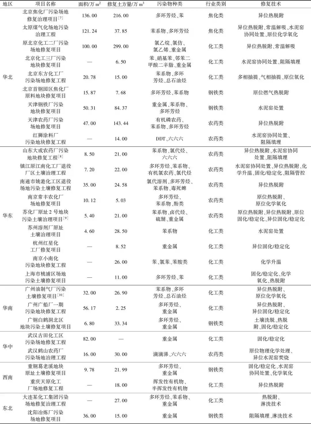 污染土壤修復案例