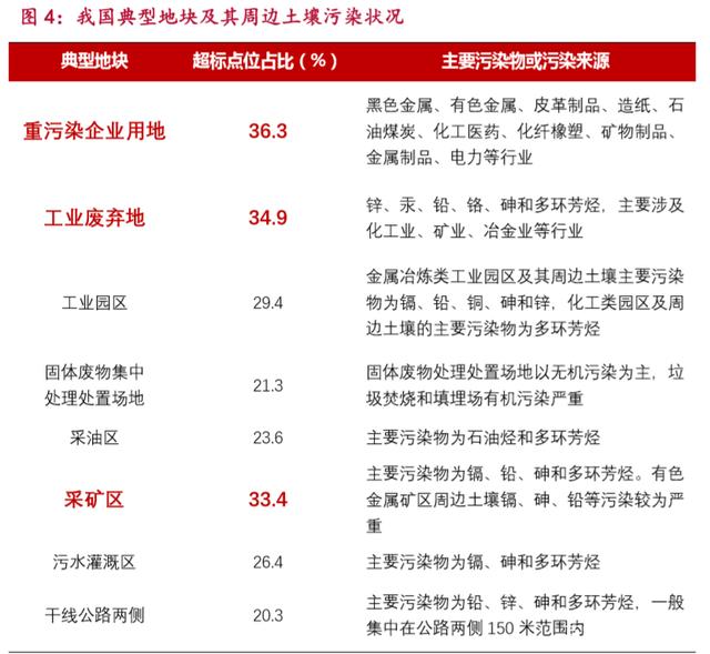 污染修復地塊 污染修復地塊